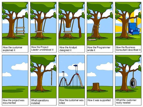 Requirements Engineering